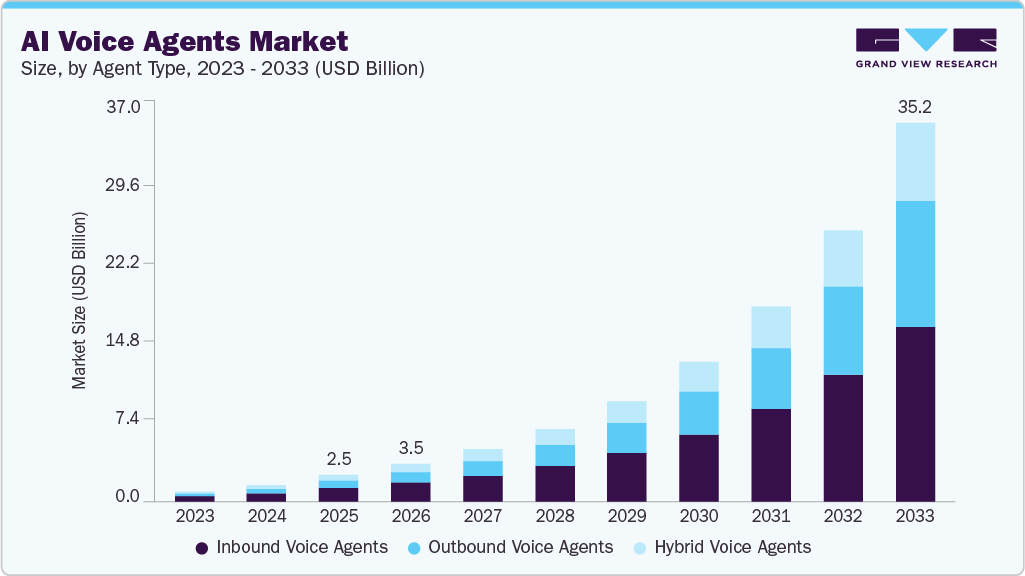 AI voice agents market size and growth forecast (2023-2033)