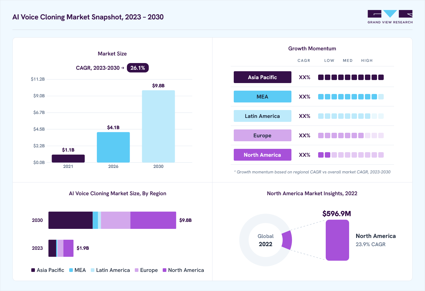 AI voice cloning market overview: Grand View Research estimates the global market size at USD 1.4 billion in 2022, projected to grow from USD 4.1 billion in 2026 to USD 9.8 billion by 2030 at a 26.1% CAGR, with regional growth momentum.