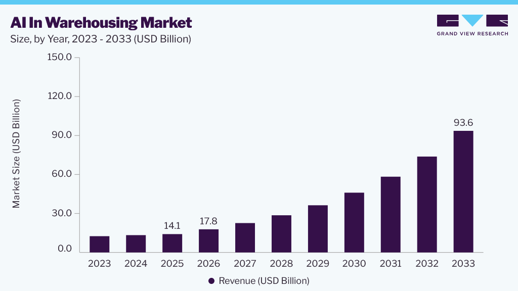 AI in warehousing market size and growth forecast (2023-2033)