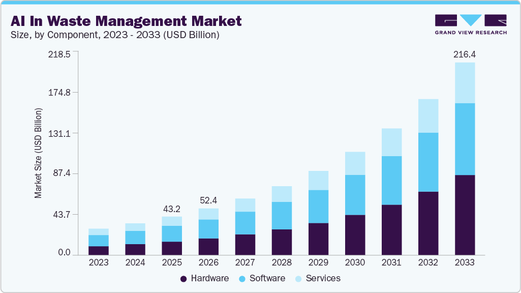 AI in waste management market size and growth forecast (2023-2033)