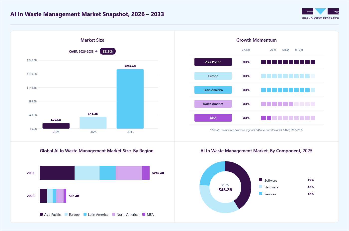 AI in waste management market overview: Grand View Research estimates the global market size at USD 43.2 billion in 2025, projected to grow from USD 52.4 billion in 2026 to USD 216.4 billion by 2033 at a 22.5% CAGR, with regional growth momentum.