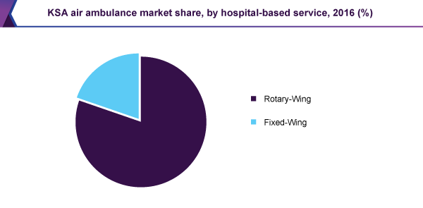 KSA air ambulance market share, by hospital-based service, 2016 (%)