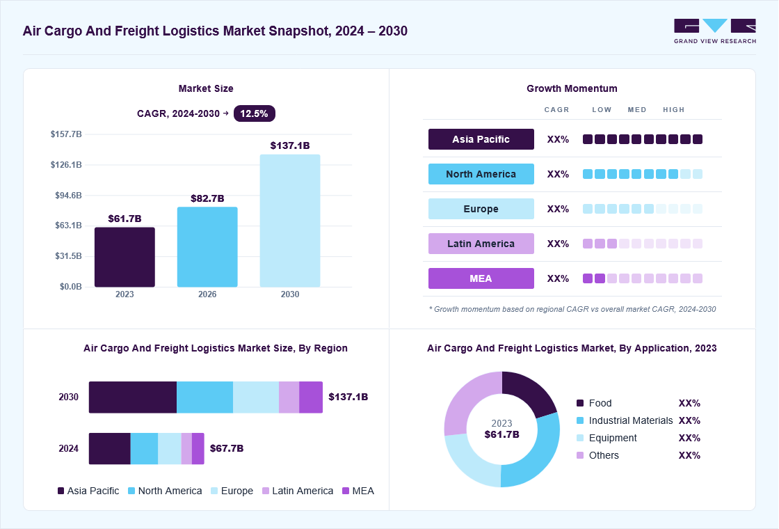 Air cargo and freight logistics market overview: Grand View Research estimates the global market size at USD 61.7 billion in 2023, projected to grow from USD 82.7 billion in 2026 to USD 137.1 billion by 2030 at a 12.5% CAGR, with regional growth momentum.