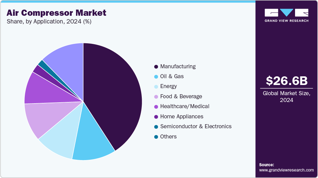 Air Compressor Market Share