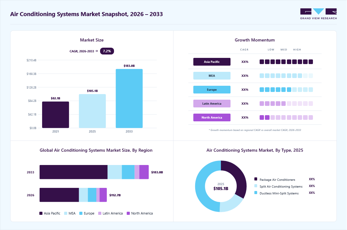 Air conditioning systems market overview: Grand View Research estimates the global market size at USD 105.1 billion in 2025, projected to grow from 112.7 billion in 2026 to USD 183.0 billion by 2033 at a 7.2% CAGR, with regional growth momentum.