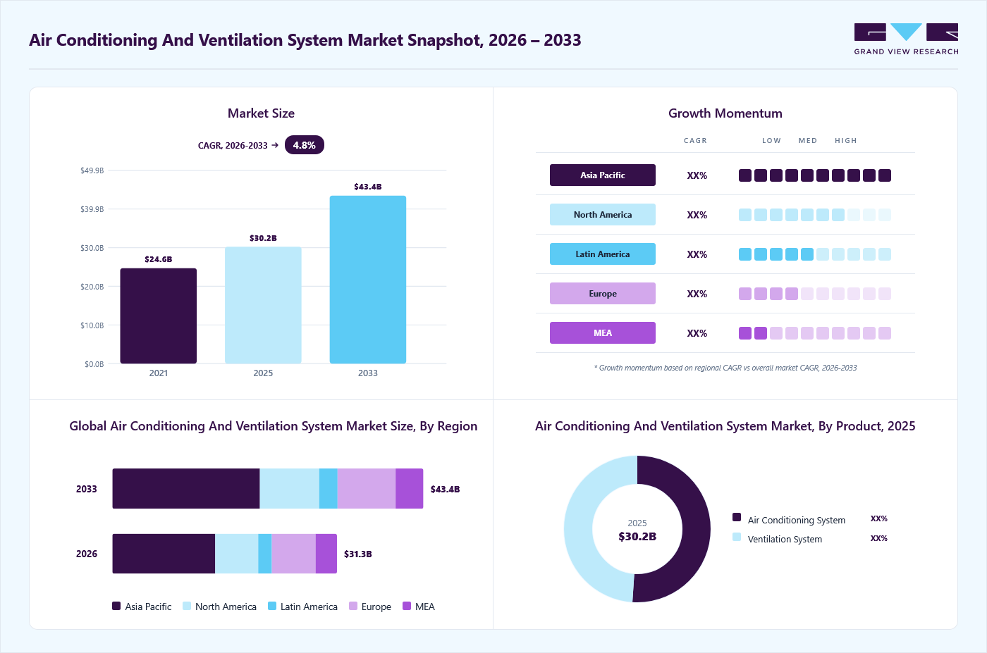 Air conditioning and ventilation system market overview: Grand View Research estimates the global market size at USD 30.2 billion in 2025, projected to grow from USD 31.3 billion in 2026 to USD 43.4 billion by 2033 at a 4.8% CAGR, with regional growth momentum.