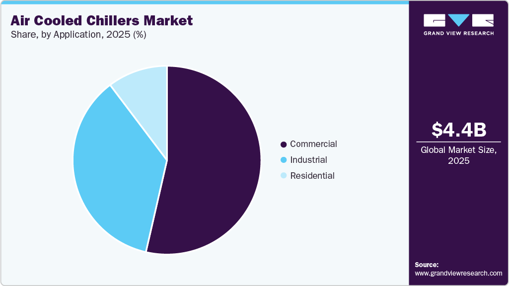 Air Cooled Chillers Market Share