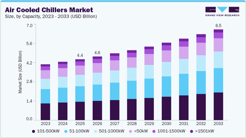 Air Cooled Chillers market size and growth forecast (2023-2033)
