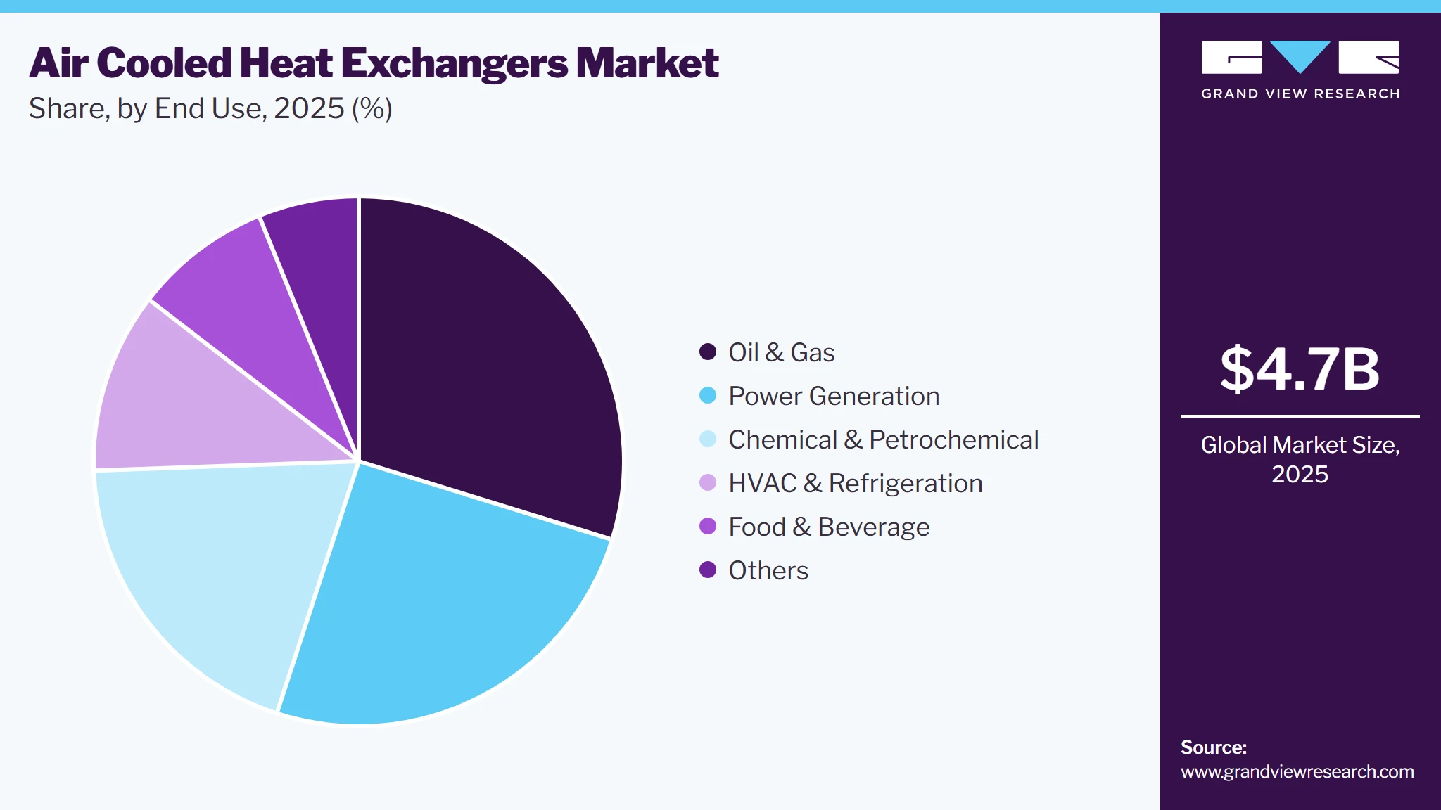 Air Cooled Heat Exchanger Market Share