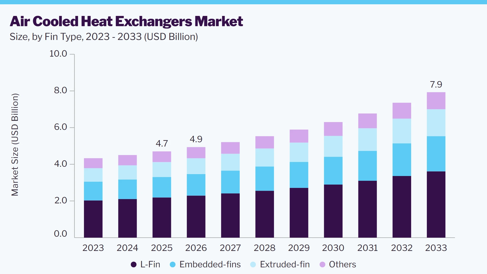 Air cooled heat exchanger market size and growth forecast (2023-2033)