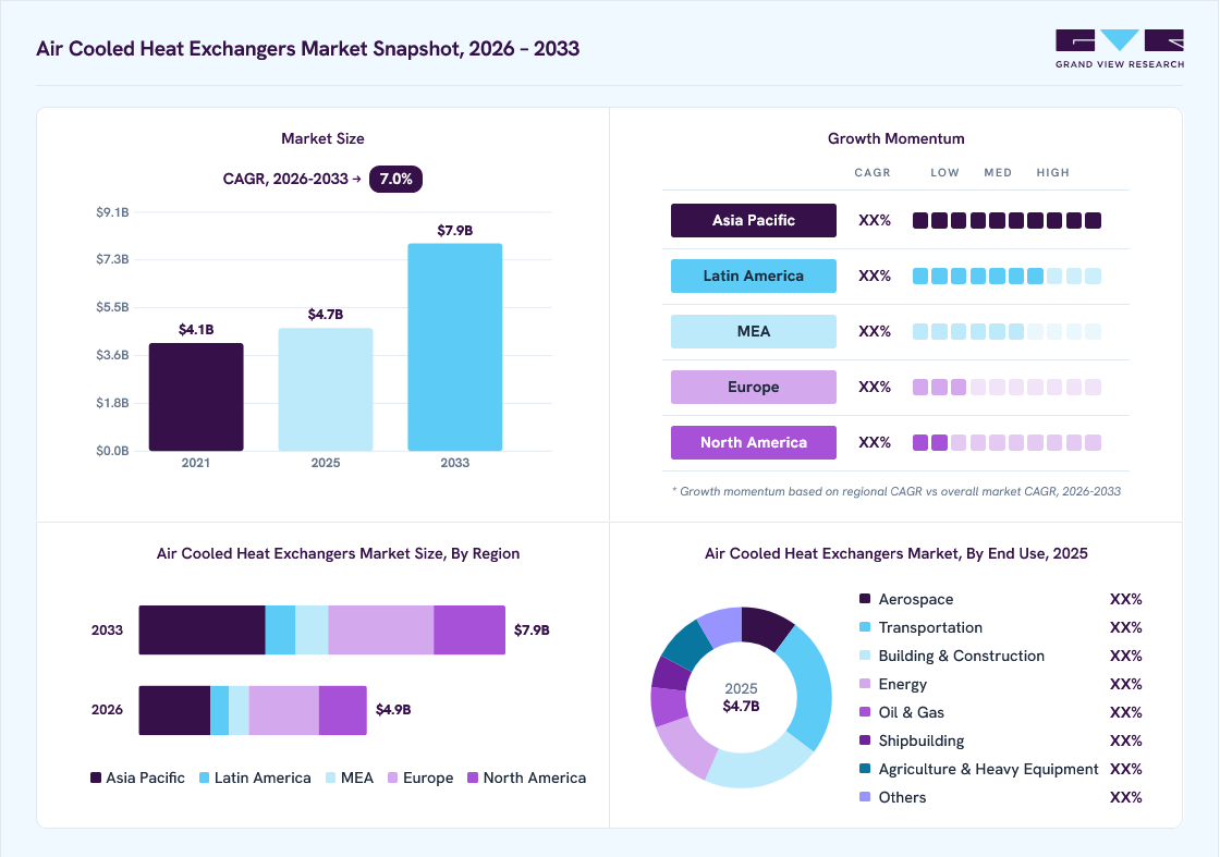 Air cooled heat exchanger market overview: Grand View Research estimates the global market size at USD 4.7 billion in 2025, projected to grow from USD 4.9 billion in 2026 to USD 7.9 billion by 2033 at a 7.0% CAGR, with regional growth momentum.