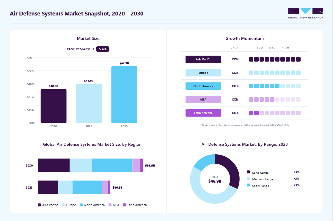 Air defense systems market size in 2023 (USD 46.89 billion), revenue forecast for 2030 (USD 67.93 billion), growth trends (CAGR 5.4% from 2024 to 2030), and regional growth momentum