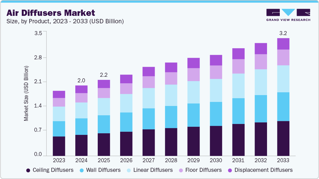 Air diffusers market size and growth forecast (2023-2033) Air diffusers market size and growth forecast (2023-2033)