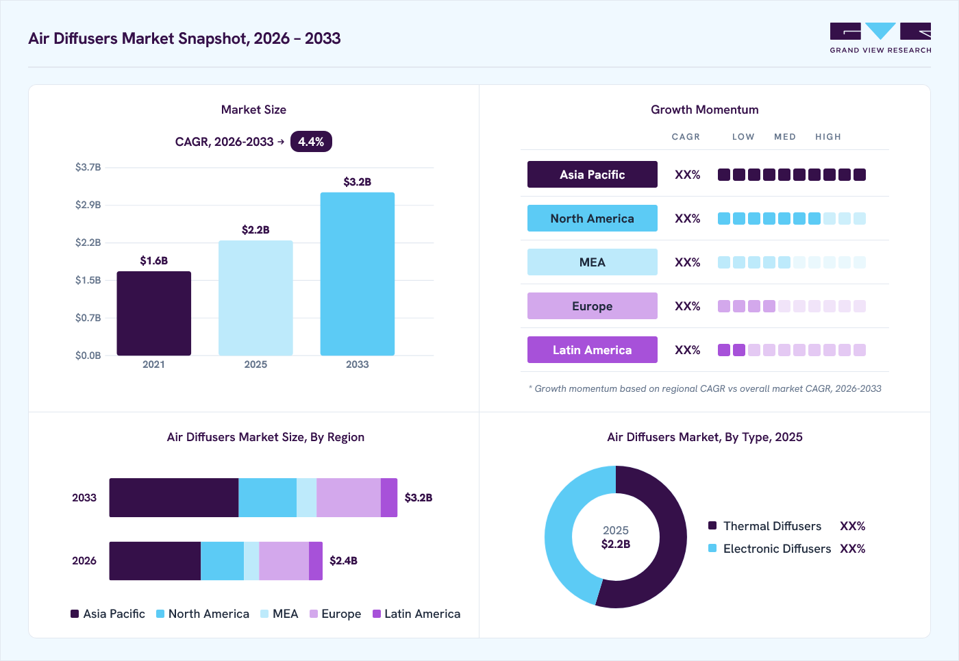 Air diffusers market overview: Grand View Research estimates the global market size at USD 2.2 billion in 2025, projected to grow from USD 2.4 billion in 2026 to USD 3.2 billion by 2033 at a 4.4% CAGR, with regional growth momentum.