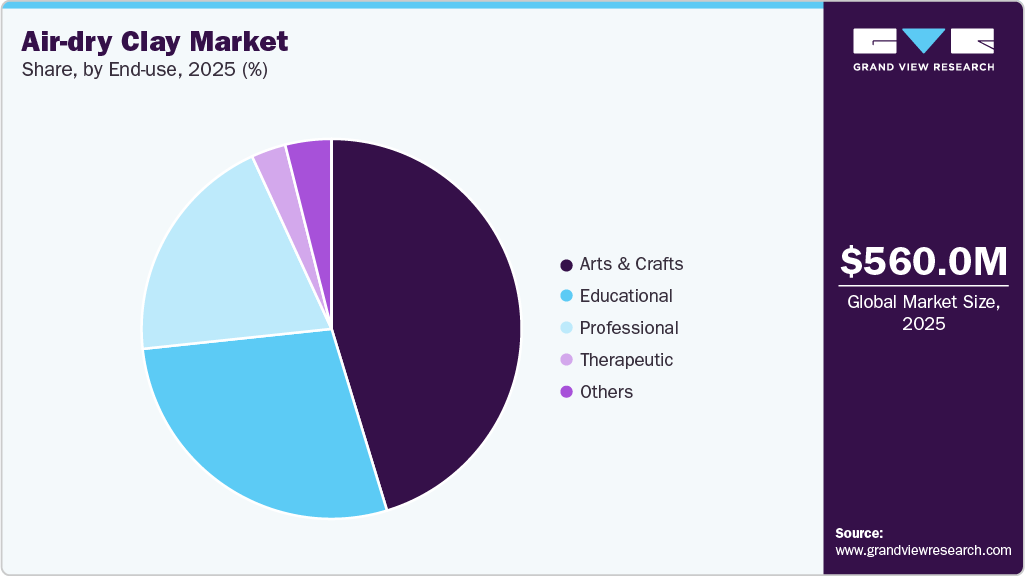 Air-dry Clay Market Share