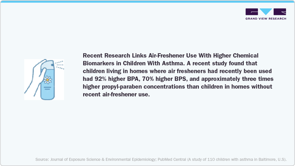 Air-Freshener Use With Higher Chemical Biomarkers in Children With Asthma