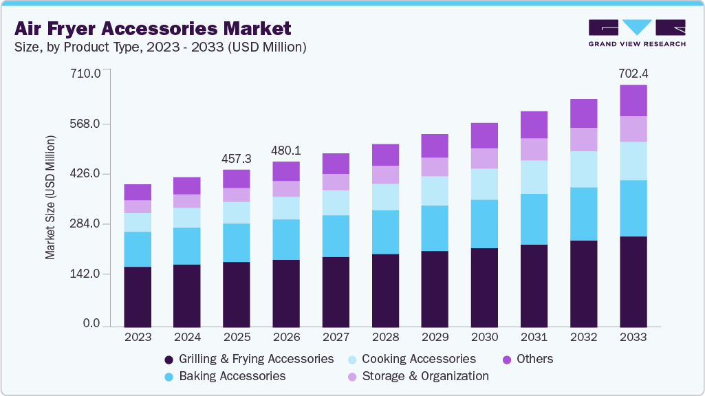 Air fryer accessories market size and growth forecast (2023-2033)
