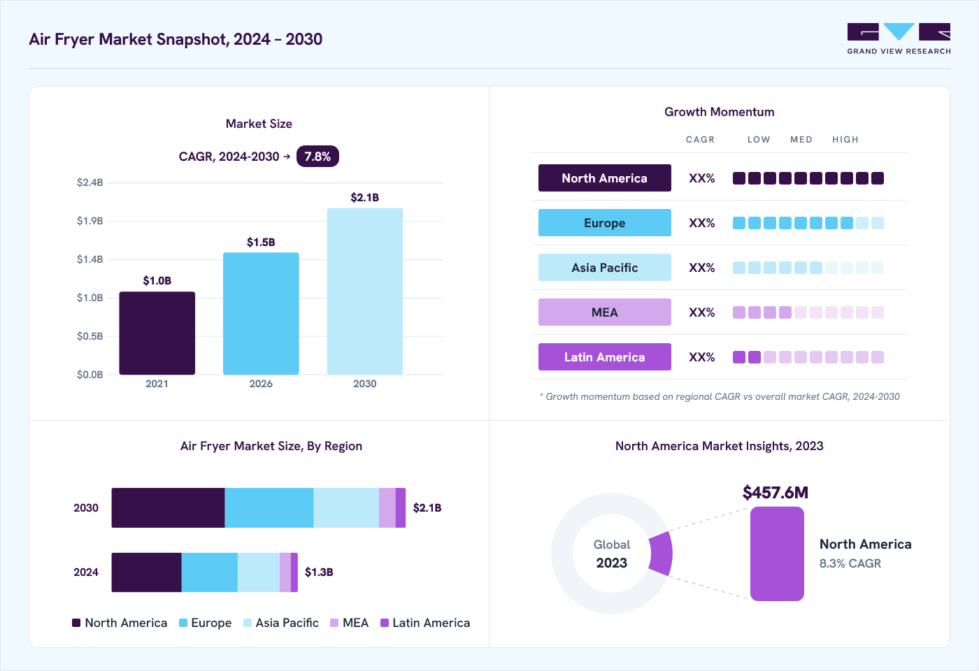 Air fryer market overview: Grand View Research estimates the global market size at USD 1.2 billion in 2023, projected to grow from USD 1.5 billion in 2026 to USD 2.1 billion by 2030 at a 7.8% CAGR, with regional growth momentum.
