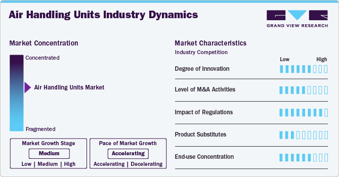Air Handling Units Industry Dynamics