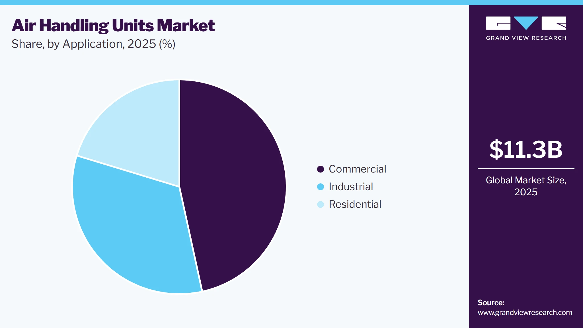 Air Handling Units Market Share