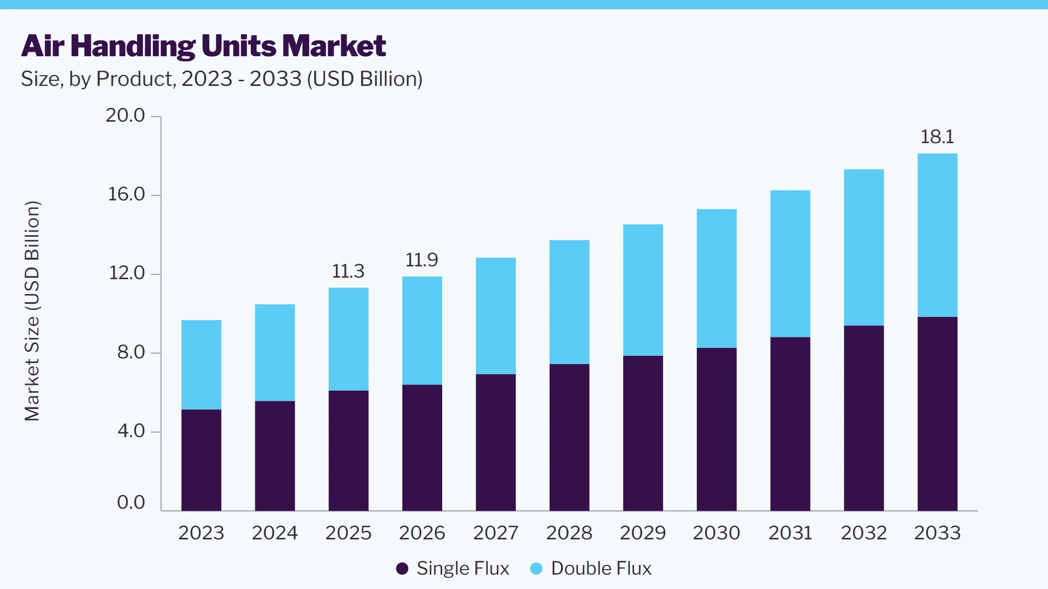 Air handling units market size and growth forecast (2023-2033)