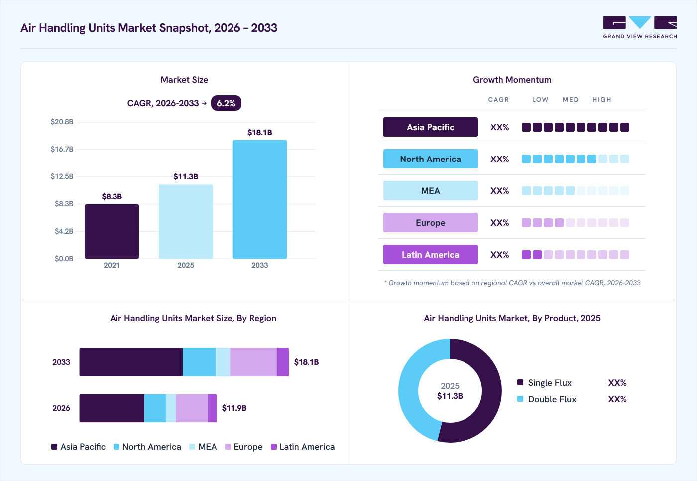 Air handling units market overview: Grand View Research estimates the global market size at USD 11.3 billion in 2025, projected to grow from USD 11.9 billion in 2026 to USD 18.1 billion by 2033 at a 6.2% CAGR, with regional growth momentum.