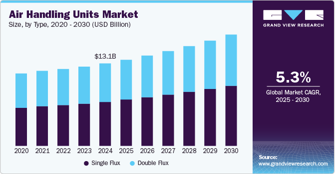 Air Handling Units Market Size, by Type, 2020 - 2030 (USD Billion)