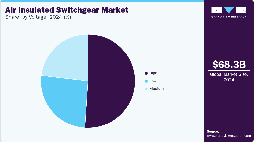 Air Insulated Switchgear Market Share, by Voltage, 2024 (%) Air Insulated Switchgear Market Share, by Voltage, 2024 (%)