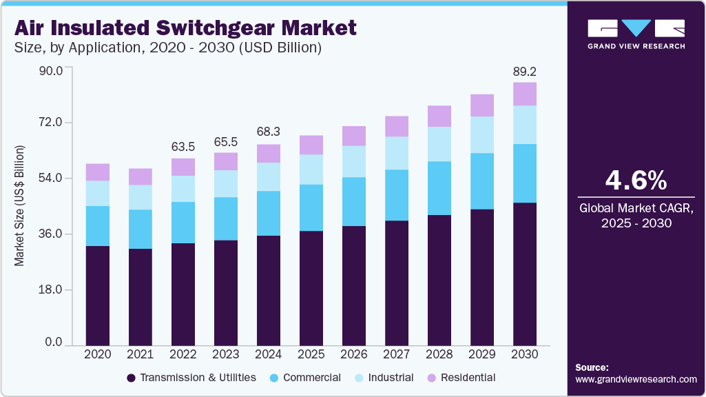 Air insulated switchgear market size was valued at USD 68.26 billion in 2024 and is projected to grow at 4.6% CAGR to reach USD 89.24 billion by 2030. Air insulated switchgear market size was valued at USD 68.26 billion in 2024 and is projected to grow at 4.6% CAGR to reach USD 89.24 billion by 2030.