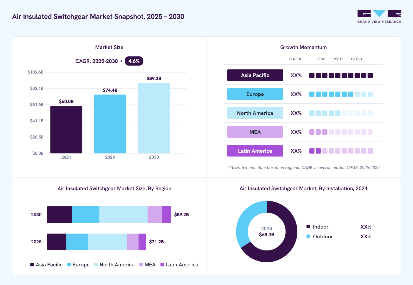 Air insulated switchgear market overview: Grand View Research estimates the global market size at USD 68.3 billion in 2024, projected to grow from USD 74.4 billion in 2026 to USD 89.2 billion by 2030 at a 4.6% CAGR, with regional growth momentum.