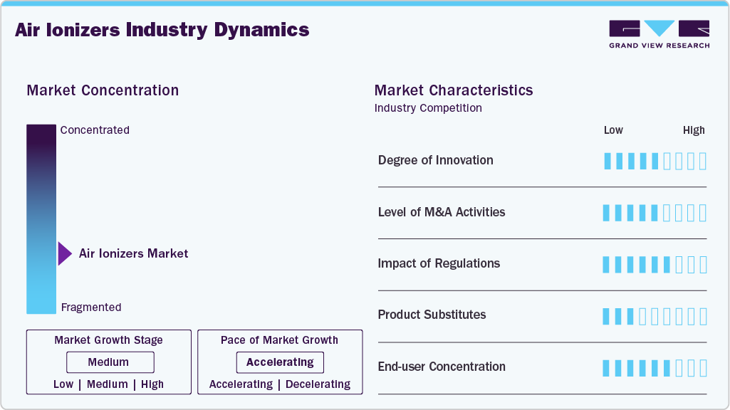 Air Ionizers Industry Dynamics