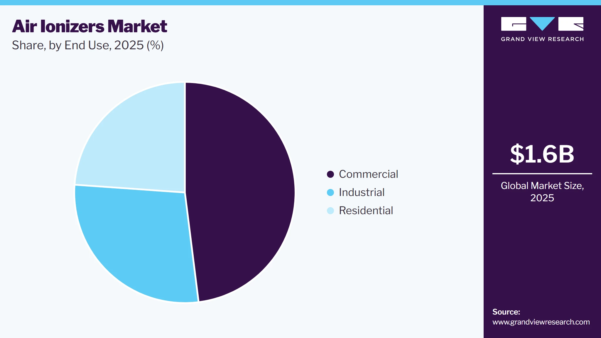 Air Ionizers Market Share