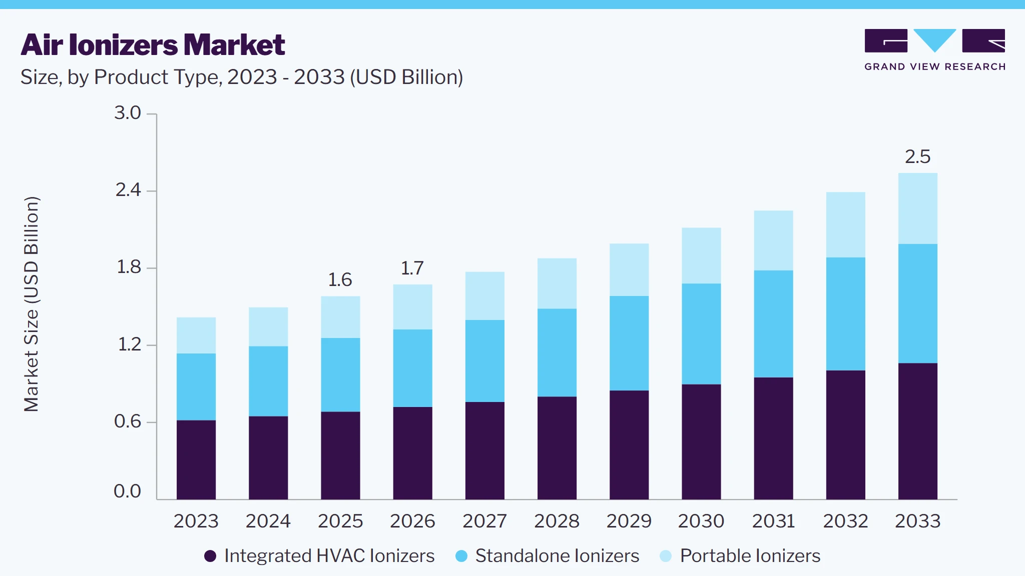 Air ionizers market size and growth forecast (2023-2033)