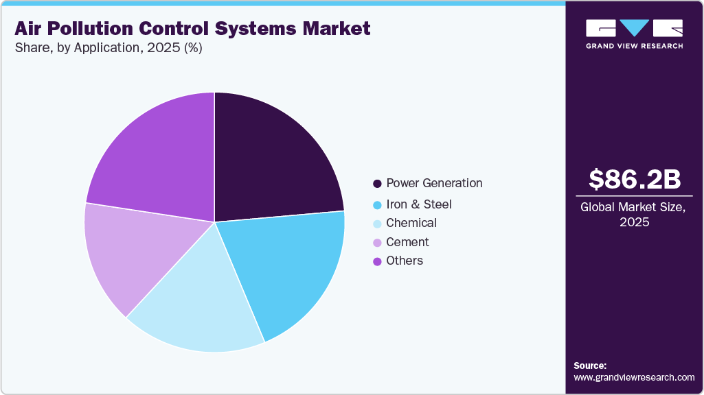 Air Pollution Control Systems Market Share