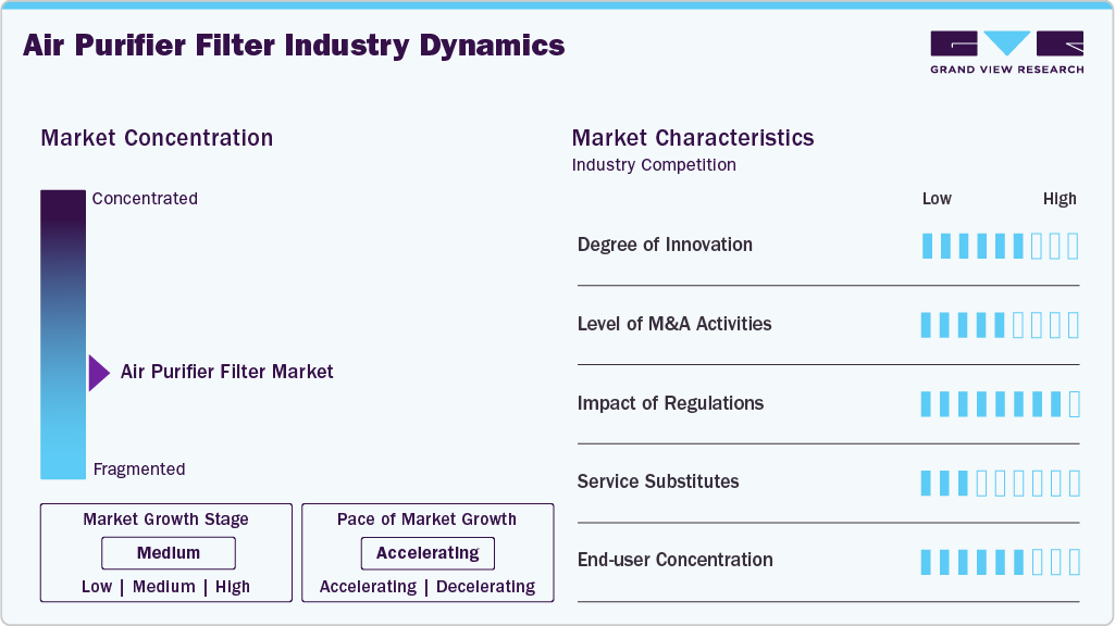 Air Purifier Filter Industry Dynamics