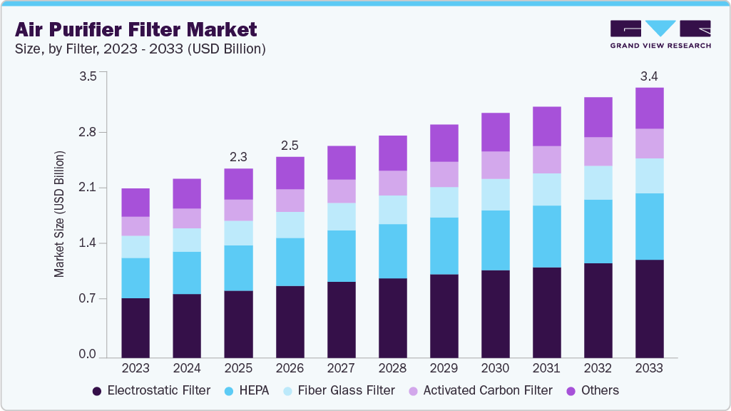 Air purifier filter market size and growth forecast (2023-2033)