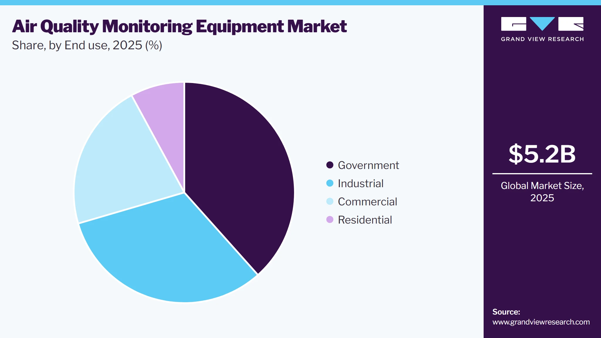 Air Quality Monitoring Equipment Market Share