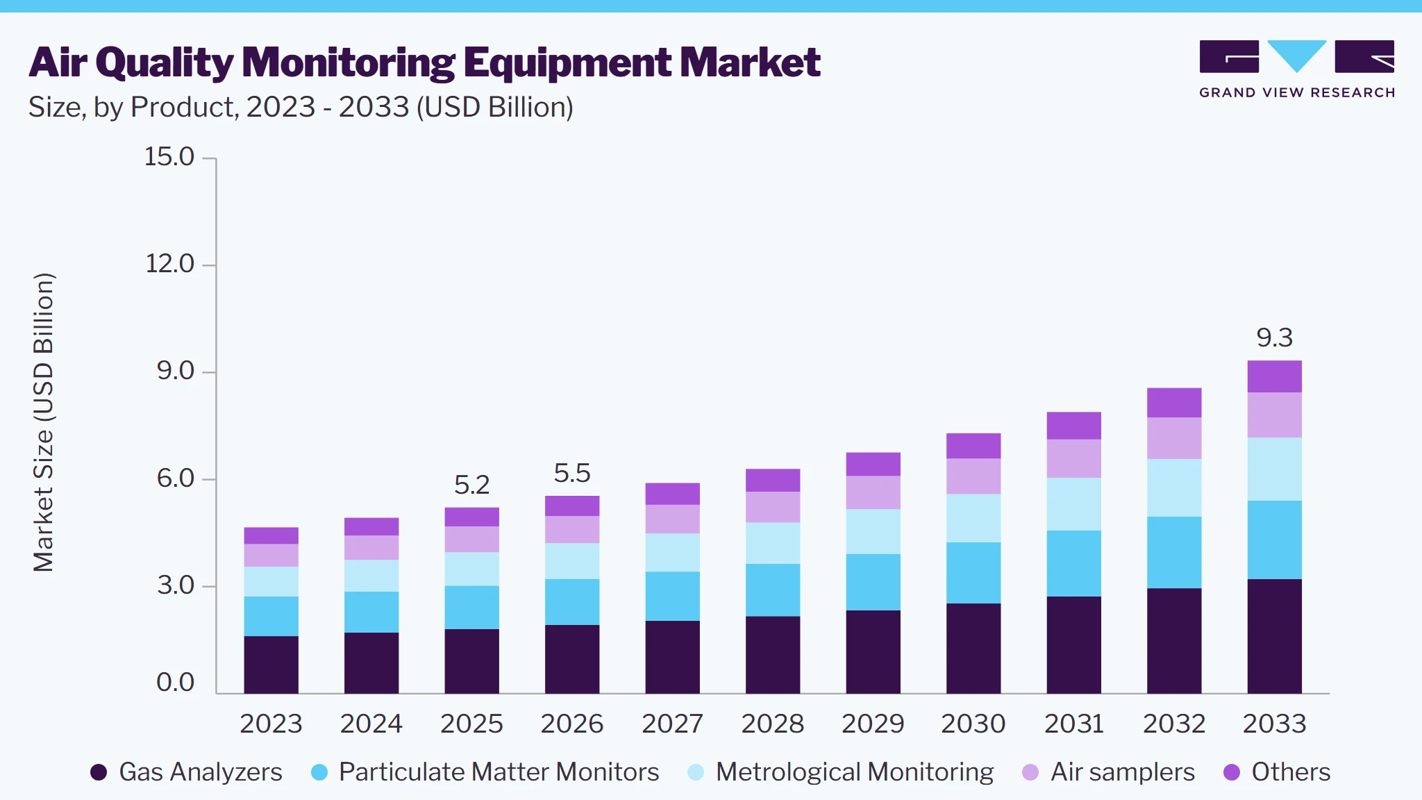 Air quality monitoring equipment market size and growth forecast (2023-2033)