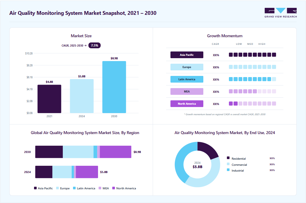 Air quality monitoring system market overview highlighting global market size in 2024 (USD 5.80 Billion), revenue forecast for 2030 (USD 8.89 Billion), growth trends (CAGR 7.5% from 2025 to 2030), and regional growth momentum