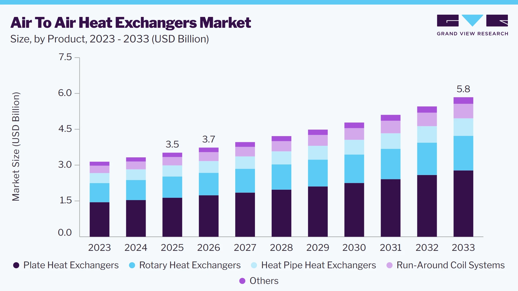 Air to air heat exchangers market size and growth forecast (2023-2033)