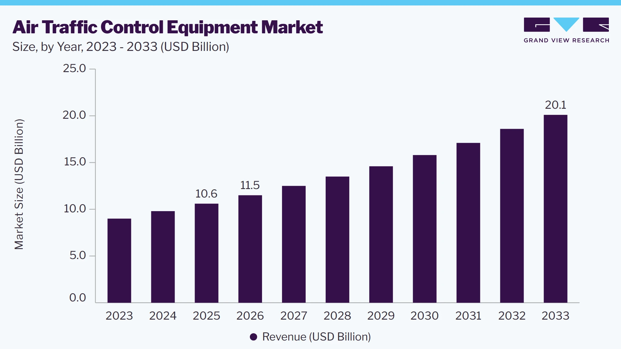 Air traffic control Equipment market size and growth forecast (2023-2033)