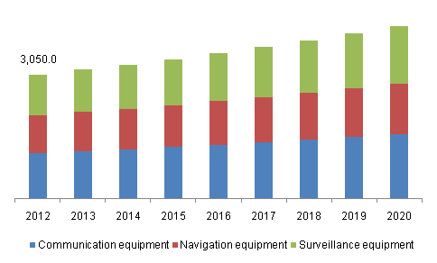 Global Air Traffic Control (ATC) equipment market by product, (USD Million), 2012 - 2020