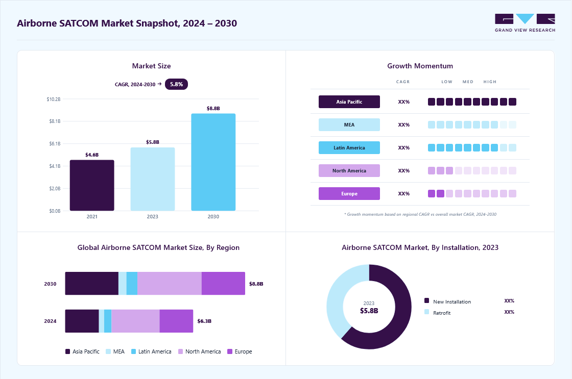 Airborne satcom market overview: Grand View Research estimates the global market size at USD 5.75 billion in 2023, projected to grow from USD 6.29 billion in 2023 to USD 8.84 billion by 2030 at a 5.8% CAGR, with regional growth momentum.