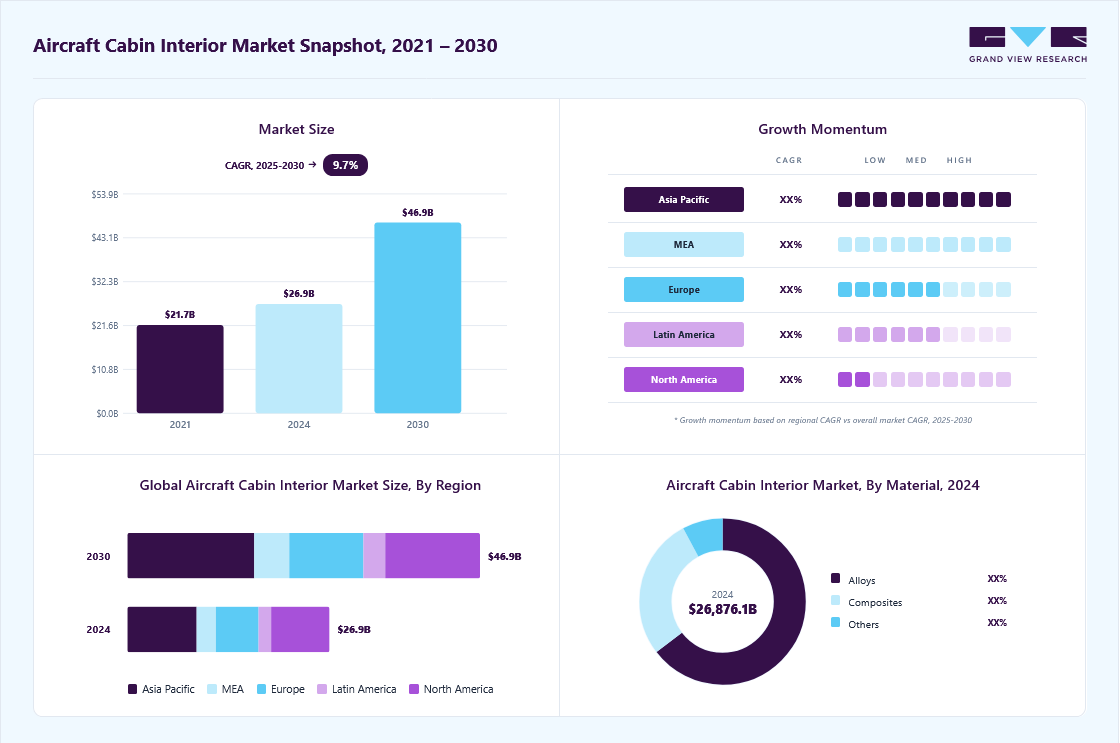 Aircraft cabin interior market overview highlighting global market size in 2024 (USD 26.88 Billion), revenue forecast for 2030 (USD 46.87 Billion), growth trends (CAGR 9.7% from 2025 to 2030), and regional growth momentum