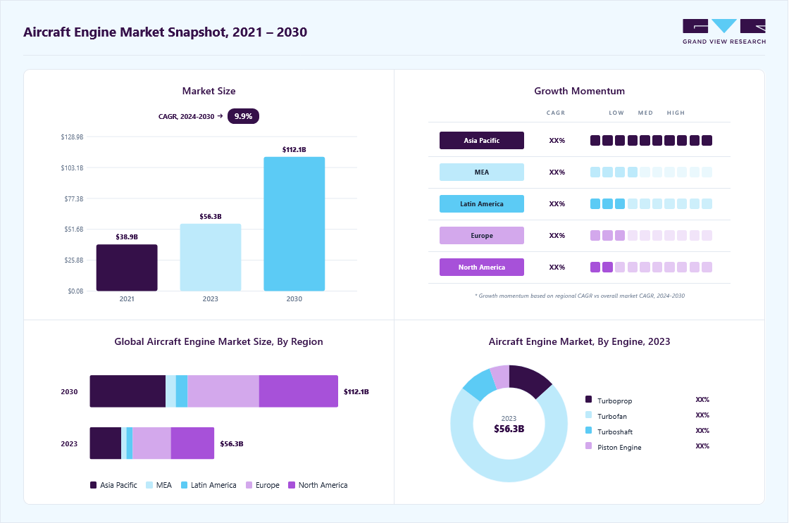 Aircraft engine market overview highlighting global market size in 2023 (USD 56.28 Billion), revenue forecast for 2030 (USD 112.10 Billion), growth trends (CAGR 9.81% from 2024 to 2030), and regional growth momentum