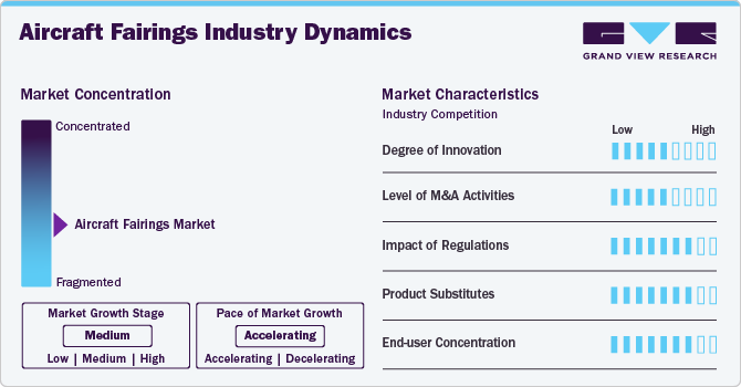 Aircraft Fairings Industry Dynamics