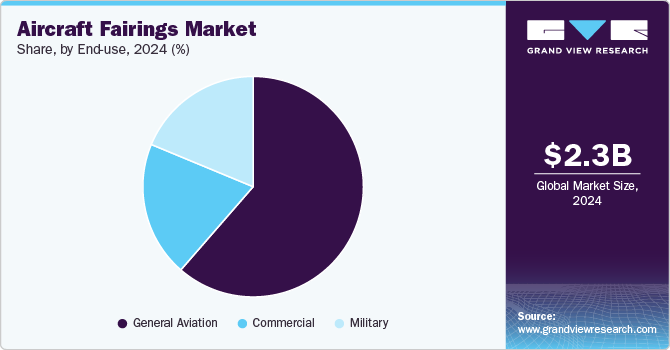 Aircraft Fairings Market Share, By End-use, 2024 (%)
