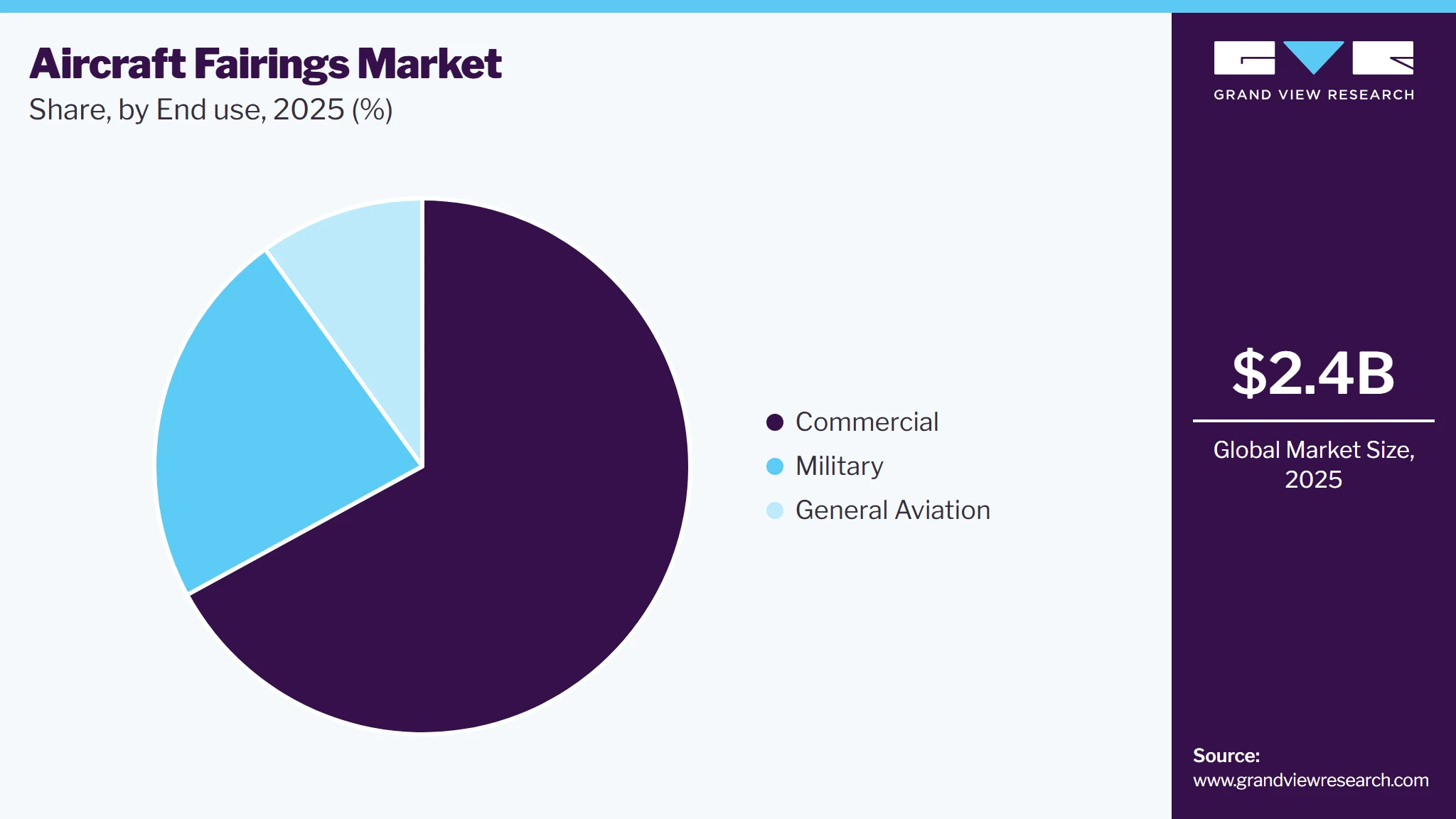 Aircraft Fairings Market Share