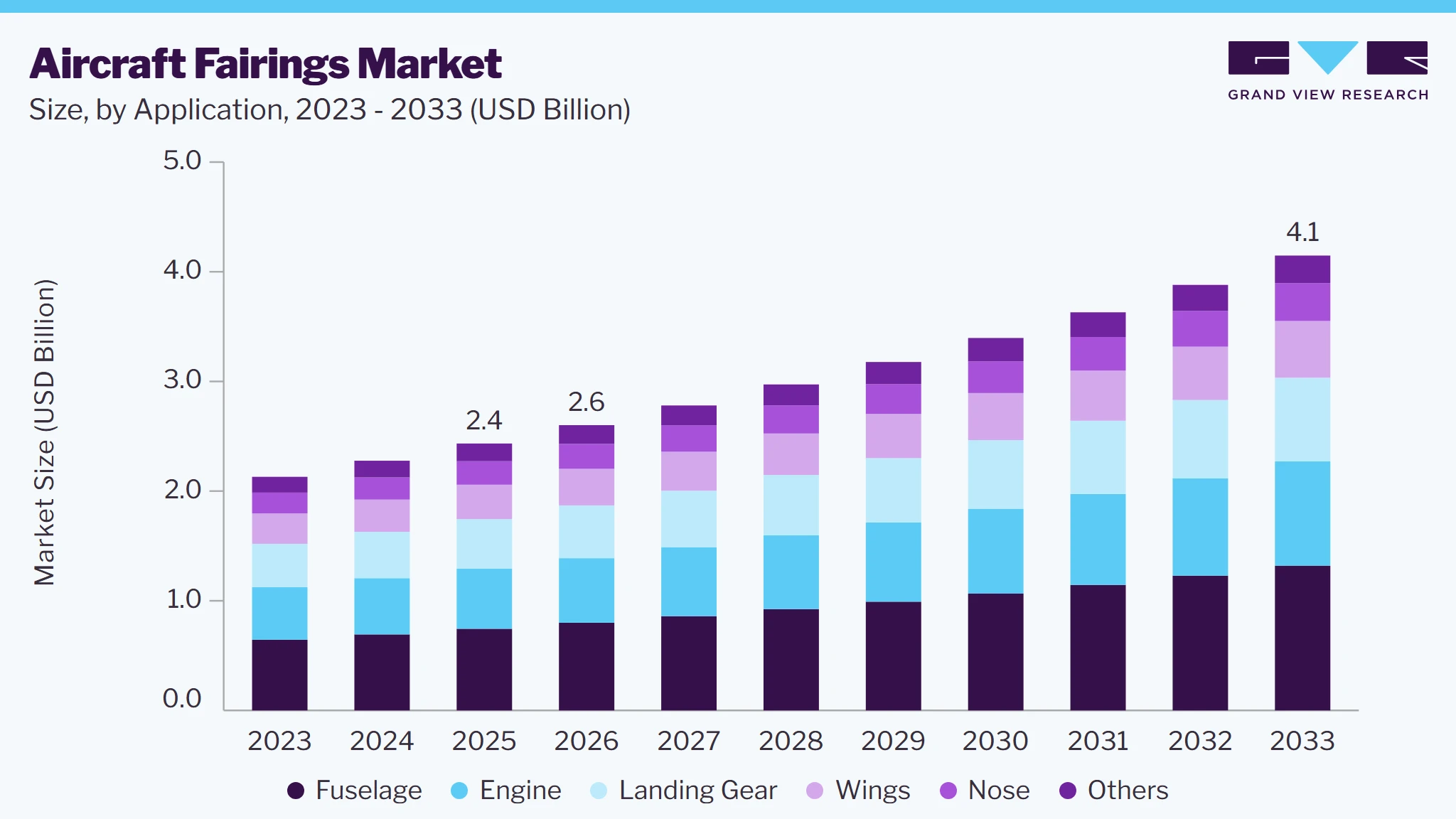 Aircraft fairings market size and growth forecast (2023-2033)