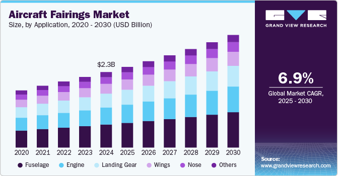 Aircraft Fairings Market Size, By Application, 2020 - 2030 (USD Billion)